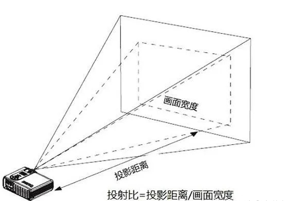 家用投影仪该怎么选？